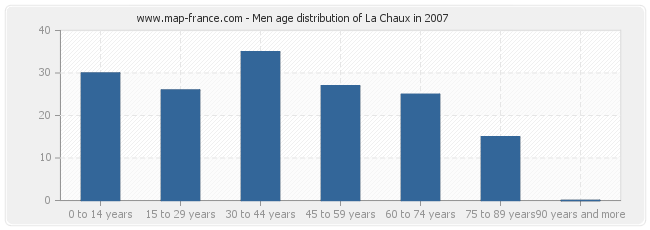 Men age distribution of La Chaux in 2007